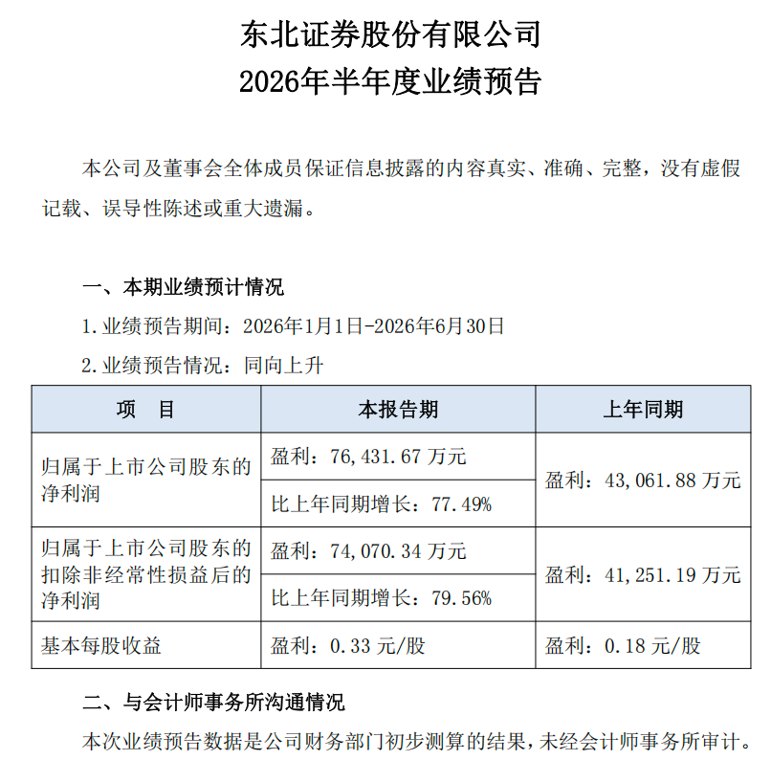 东北证券预计上半年净利润超7.6亿,同比增幅逾77%